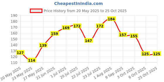 flipkart.com victory Professional Boxing Hand Wrap & Hand Bandage - Imported 110 -inch Boxing Hand Wrap victory Price History Graph from 20 May 2025 to 25 Oct 2025
