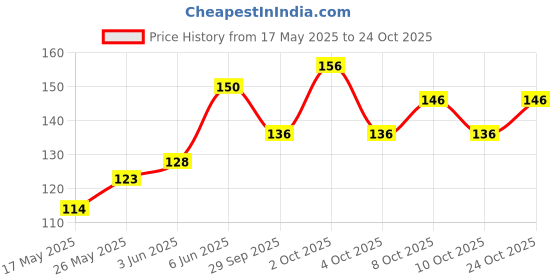 flipkart.com victory Professional Boxing Hand Wrap & Hand Bandage - Imported 110 -inch Boxing Hand Wrap victory Price History Graph from 17 May 2025 to 24 Oct 2025