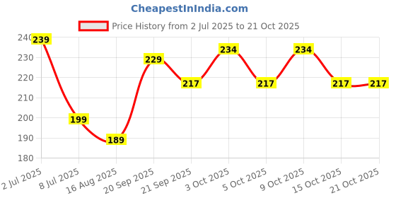 flipkart.com hl sports Professional Boxing Hand Wrap Boxing Gloves hl sports Price History Graph from 2 Jul 2025 to 20 Oct 2025