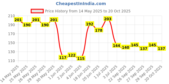 flipkart.com victory Professional Boxing Hand Wraps Boxing Gloves victory Price History Graph from 14 May 2025 to 20 Oct 2025