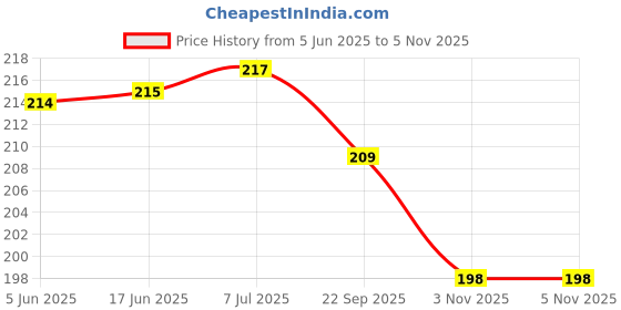 flipkart.com urock Professional Boxing Handwraps for Workout/HandWraps Boxing Hand Wrap urock Price History Graph from 5 Jun 2025 to 2 Nov 2025