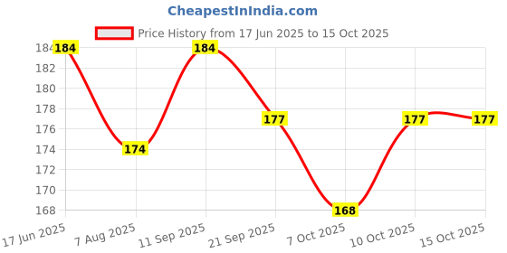 flipkart.com urock Professional Boxing Handwraps for Workout/Handwraps, Punching Hand Wraps Boxing Hand Wrap urock Price History Graph from 17 Jun 2025 to 15 Oct 2025