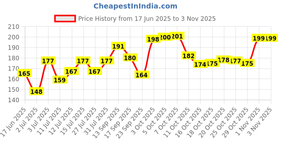flipkart.com cismoline Professional Bridle Beauty Makeup Combo Kits For Girls & Women With All Product cismoline Price History Graph from 17 Jun 2025 to 1 Nov 2025