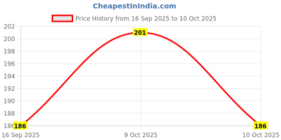 flipkart.com mahadev Professional C Sharp Tuned with Flute Bag Bamboo Flute mahadev Price History Graph from 16 Sep 2025 to 9 Oct 2025