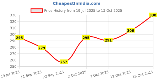 flipkart.com choiceforwomen Professional Callus Filer and Foot Scrubber Kit for Silky Smooth Feet - Pedicure choiceforwomen Price History Graph from 19 Jul 2025 to 13 Oct 2025