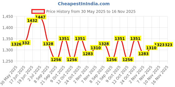 flipkart.com tima Professional Carrom Board Carrom Stand Carrom Stand tima Price History Graph from 30 May 2025 to 16 Nov 2025