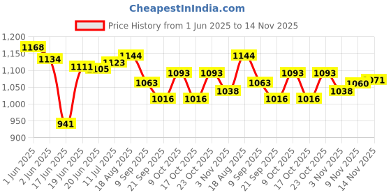 flipkart.com rps Professional Carrom Board Medium Size With Coins, Striker & Powder 66 cm Carrom Board rps Price History Graph from 1 Jun 2025 to 14 Nov 2025