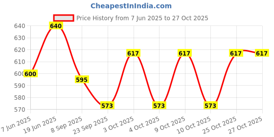 flipkart.com enduria Professional Carrom Board Set with Coins and Striker 50 cm Carrom Board enduria Price History Graph from 7 Jun 2025 to 27 Oct 2025