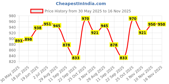 flipkart.com saifpro Professional Carrom Lights with Brass Bulb Holder Along 1 mtr Wire Lenght Carrom Pawns saifpro Price History Graph from 30 May 2025 to 16 Nov 2025