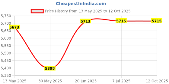 flipkart.com adiohub Professional Channel Mixer with Mp3 USB Player, Bluetooth, PC Soundcard Digital Sound Mixer adiohub Price History Graph from 13 May 2025 to 11 Oct 2025