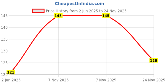 flipkart.com keywest Professional Charcoal Pre Shaving Foam for Men, 385gm | Shave Foam for Men keywest Price History Graph from 2 Jun 2025 to 24 Nov 2025