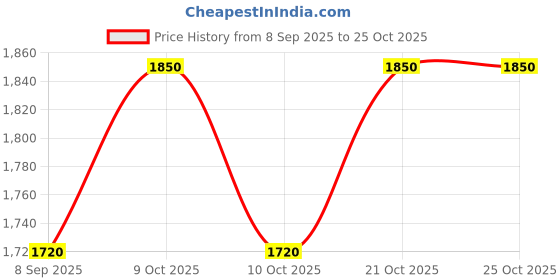 flipkart.com azuka Professional Climbing Rope Brown azuka Price History Graph from 8 Sep 2025 to 25 Oct 2025