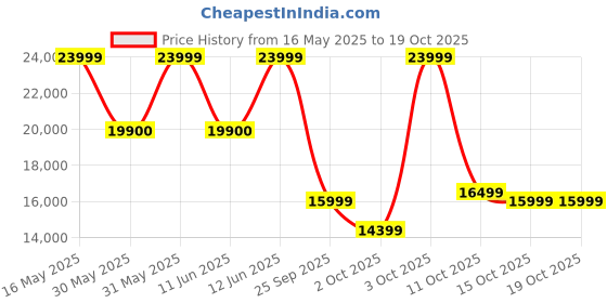flipkart.com kuvings Professional Cold Press Juicer 240 W Juicer kuvings Price History Graph from 16 May 2025 to 17 Oct 2025