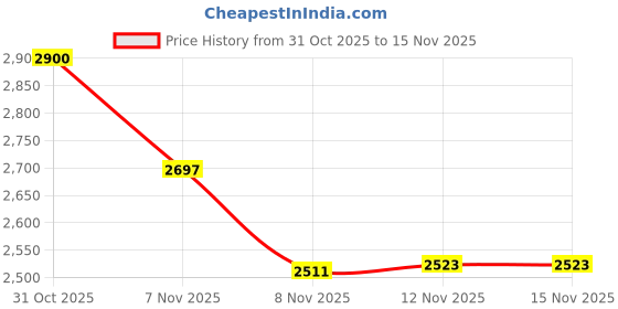 flipkart.com hryfine Professional Collar Clip Button Wireless Microphone Microphone hryfine Price History Graph from 31 Oct 2025 to 15 Nov 2025