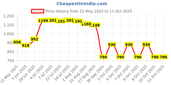 flipkart.com gleevia Professional Combo Kit of UV Top Coat Glossy, Base Coat, Nail Primer, Dehydrator and 2Pc Gel Polish 8ml Each (Black & White) gleevia Price History Graph from 15 May 2025 to 11 Oct 2025
