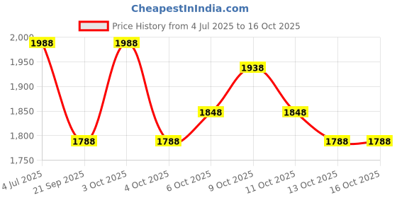 flipkart.com lenon Professional Complete Nail Art Kit (Refer Images for Product combo) lenon Price History Graph from 4 Jul 2025 to 15 Oct 2025
