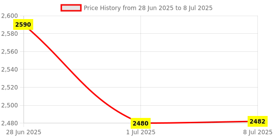 flipkart.com wrader Professional Condenser Mic with Sound Card Studio Microphone Set for Recording Microphone wrader Price History Graph from 28 Jun 2025 to 8 Jul 2025
