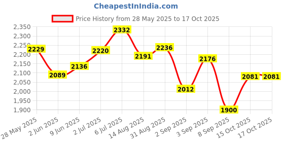 flipkart.com mobizac Professional Condenser Mic with Sound Card Studio Recording Microphone Set Microphone mobizac Price History Graph from 28 May 2025 to 15 Oct 2025