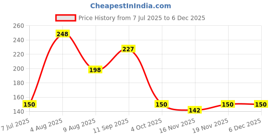 flipkart.com kriyaart Professional Cordless Rechargeable Beard Shaver, Men & Women kriyaart Price History Graph from 7 Jul 2025 to 4 Dec 2025