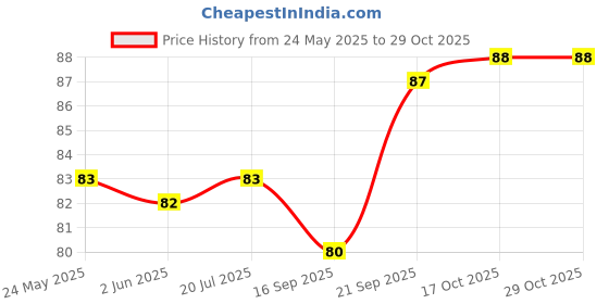 flipkart.com vin bouquet Professional Corkscrew 2 Lever Bottle Opener vin bouquet Price History Graph from 24 May 2025 to 28 Oct 2025