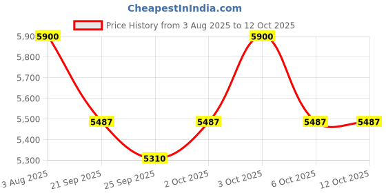 flipkart.com bakhe hub Professional Cornet Cornet bakhe hub Price History Graph from 3 Aug 2025 to 12 Oct 2025