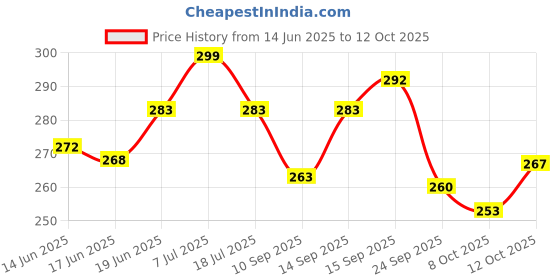 flipkart.com shubhkraft Professional Crafting Scissors with Best Plastic Handle Scissor for kids Scissors shubhkraft Price History Graph from 14 Jun 2025 to 12 Oct 2025