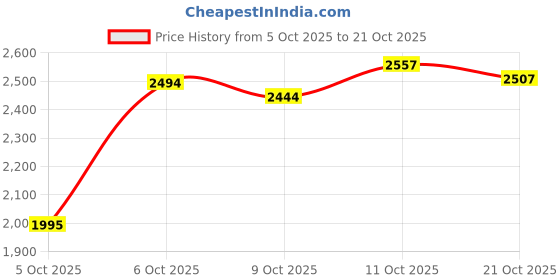 flipkart.com duro Professional Cricket Pad Primium Levelon Soft Material Comfortable for men Boys (32 - 35 cm) Batting Pad duro Price History Graph from 5 Oct 2025 to 21 Oct 2025