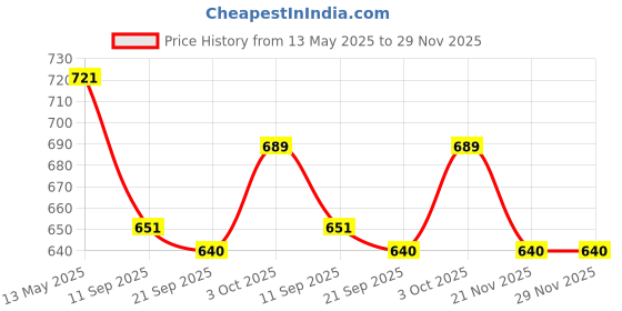 flipkart.com rar sports Professional Dart Boards for Adults and Kids - 6 Darts - Size 12 Inches 35 cm Dart Board rar sports Price History Graph from 13 May 2025 to 28 Nov 2025