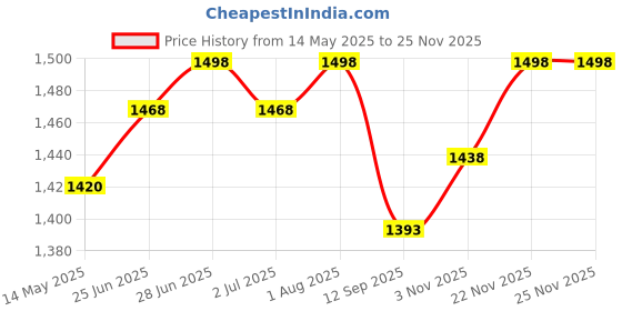 flipkart.com amro Professional Dholak Blue DB5 Nut & Bolts Dholak amro Price History Graph from 14 May 2025 to 24 Nov 2025