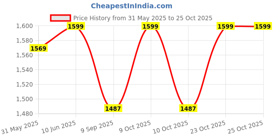 flipkart.com rr musical Professional dholak C16 Nut & Bolts Dholak rr musical Price History Graph from 31 May 2025 to 24 Oct 2025