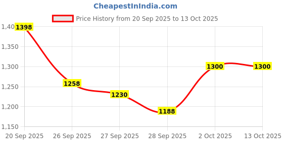flipkart.com amroha enterprises Professional Dholak VOL 11 Nut & Bolts Dholak-95441 Nut & Bolts Dholak amroha enterprises Price History Graph from 20 Sep 2025 to 13 Oct 2025