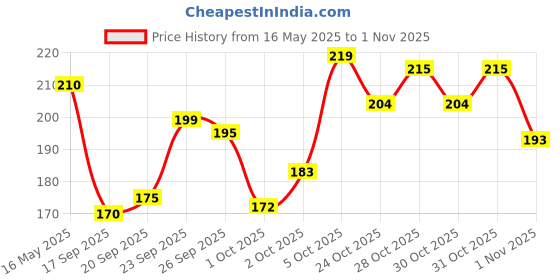 flipkart.com grawya Professional Diamond Facial Kit For All Type Skin Facial Kit 275 g grawya Price History Graph from 16 May 2025 to 31 Oct 2025
