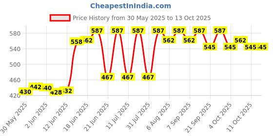 flipkart.com real instruments Professional Digital Alcohol Breath Tester Accurate BAC Measurement Breathalyzer Digital Colorimeter real instruments Price History Graph from 30 May 2025 to 11 Oct 2025
