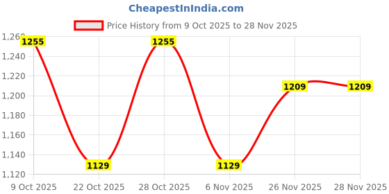 flipkart.com wrader Professional Dual Wireless Collar Mic for Interviews Reels Vlogs Online Teaching Microphone wrader Price History Graph from 9 Oct 2025 to 27 Nov 2025