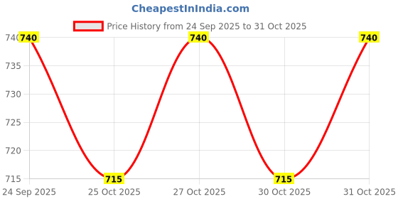 flipkart.com darkingwings Professional Dynamic Vocal Microphone With On And Off Switch Beta 58A Microphone Microphone darkingwings Price History Graph from 24 Sep 2025 to 30 Oct 2025