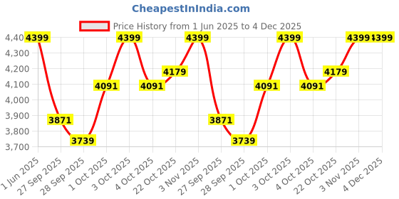 flipkart.com sg musical Professional E # (30 INCH), C (34 INCH), D Sharp & G# (24) INCH Base 7 Hole Bamboo Flute sg musical Price History Graph from 1 Jun 2025 to 4 Dec 2025