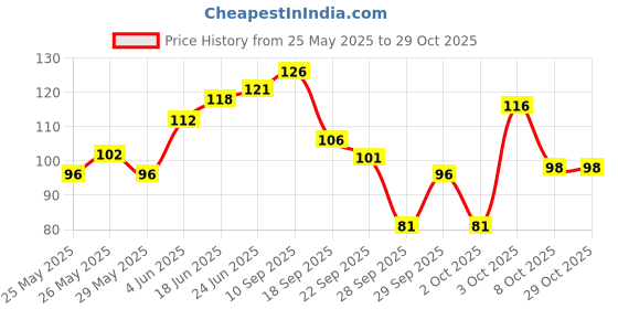 flipkart.com vilfly Professional Ear Cleaning Tools with Spring Curette Stick & Earwax Remover Set vilfly Price History Graph from 25 May 2025 to 28 Oct 2025
