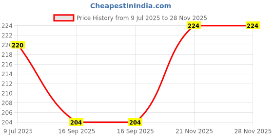 flipkart.com headshot Professional Ear, Nose & Navel piercing tool kit special for home piercing Permanent Tattoo Kit headshot Price History Graph from 9 Jul 2025 to 28 Nov 2025