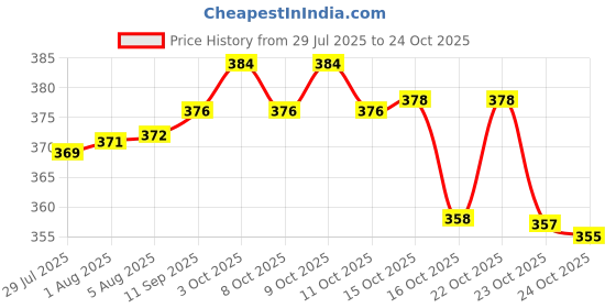 flipkart.com tifurko Professional Ear-Nose-Navel-Body Piercing Gun Tool Kit With 12 Pairs (24 Pcs) Permanent Tattoo Kit tifurko Price History Graph from 29 Jul 2025 to 23 Oct 2025