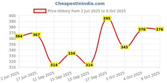 flipkart.com daniel radcliffe Professional Edge Analog Watch - For Men DRM PE Series daniel radcliffe Price History Graph from 2 Jun 2025 to 8 Oct 2025