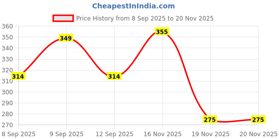 flipkart.com daniel radcliffe Professional Edge Analog Watch - For Men DRM PE Series daniel radcliffe Price History Graph from 8 Sep 2025 to 19 Nov 2025