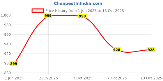 flipkart.com star venture Professional Electronic Organ Kids 37 Key Keyboard Piano Digital 37 Keys Piano Keyboard Electronic Piano for Sale Analog Portable Keyboard star venture Price History Graph from 1 Jun 2025 to 13 Oct 2025