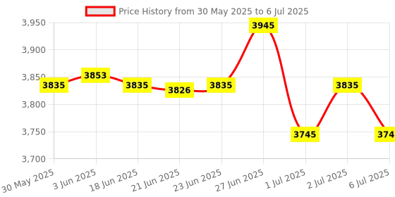 flipkart.com medha d.j. plus PROFESSIONAL EMM-12BT 12 CHANNEL ECHO MIXER WITH DIGITAL ECHO EFFECTS Digital Sound Mixer medha d.j. plus Price History Graph from 30 May 2025 to 6 Jul 2025