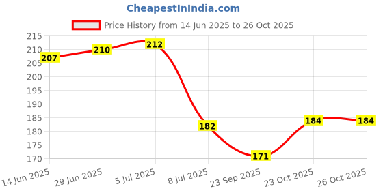 flipkart.com xsaw Professional exercise 8Lifting Straps, Deadlift Straps, 100% Cotton wrist strap Wrist Support xsaw Price History Graph from 14 Jun 2025 to 26 Oct 2025
