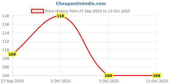 flipkart.com onfroi Professional Eye Makeup Combo – Waterproof Kajal, Liner, Mascara & Brow Pencil onfroi Price History Graph from 27 Sep 2025 to 13 Oct 2025
