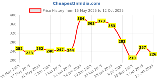 flipkart.com lowprice PROFESSIONAL Eyebrow and Gel Eyeliner 7 g lowprice Price History Graph from 15 May 2025 to 12 Oct 2025