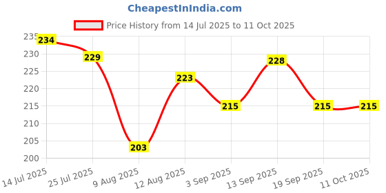 flipkart.com gulglow99 Professional Eyebrow Palette With Wax Cream gulglow99 Price History Graph from 14 Jul 2025 to 11 Oct 2025