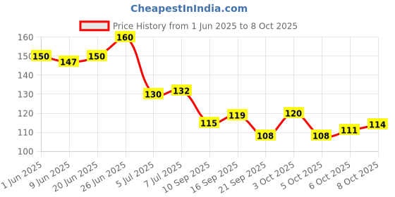 flipkart.com facejewel Professional Eyebrow Pencil Precision Interchangeble Design facejewel Price History Graph from 1 Jun 2025 to 8 Oct 2025