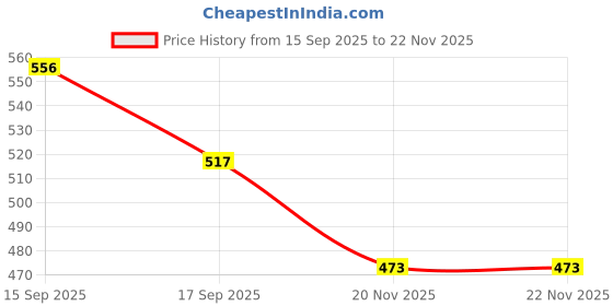 flipkart.com lusty soul Professional Eyebrow Threading Thread | Organic Eyebrow Hair Remover Eyebrow Thread lusty soul Price History Graph from 15 Sep 2025 to 22 Nov 2025