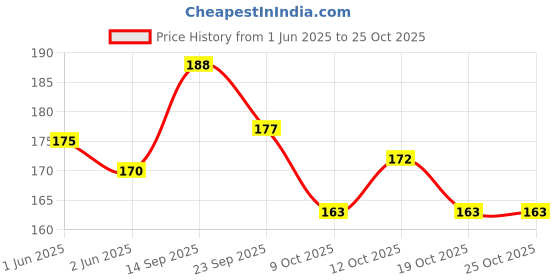 flipkart.com kira Professional Eyebrow Tweezer For Hair Remover For Men And Women (Gold) kira Price History Graph from 1 Jun 2025 to 24 Oct 2025